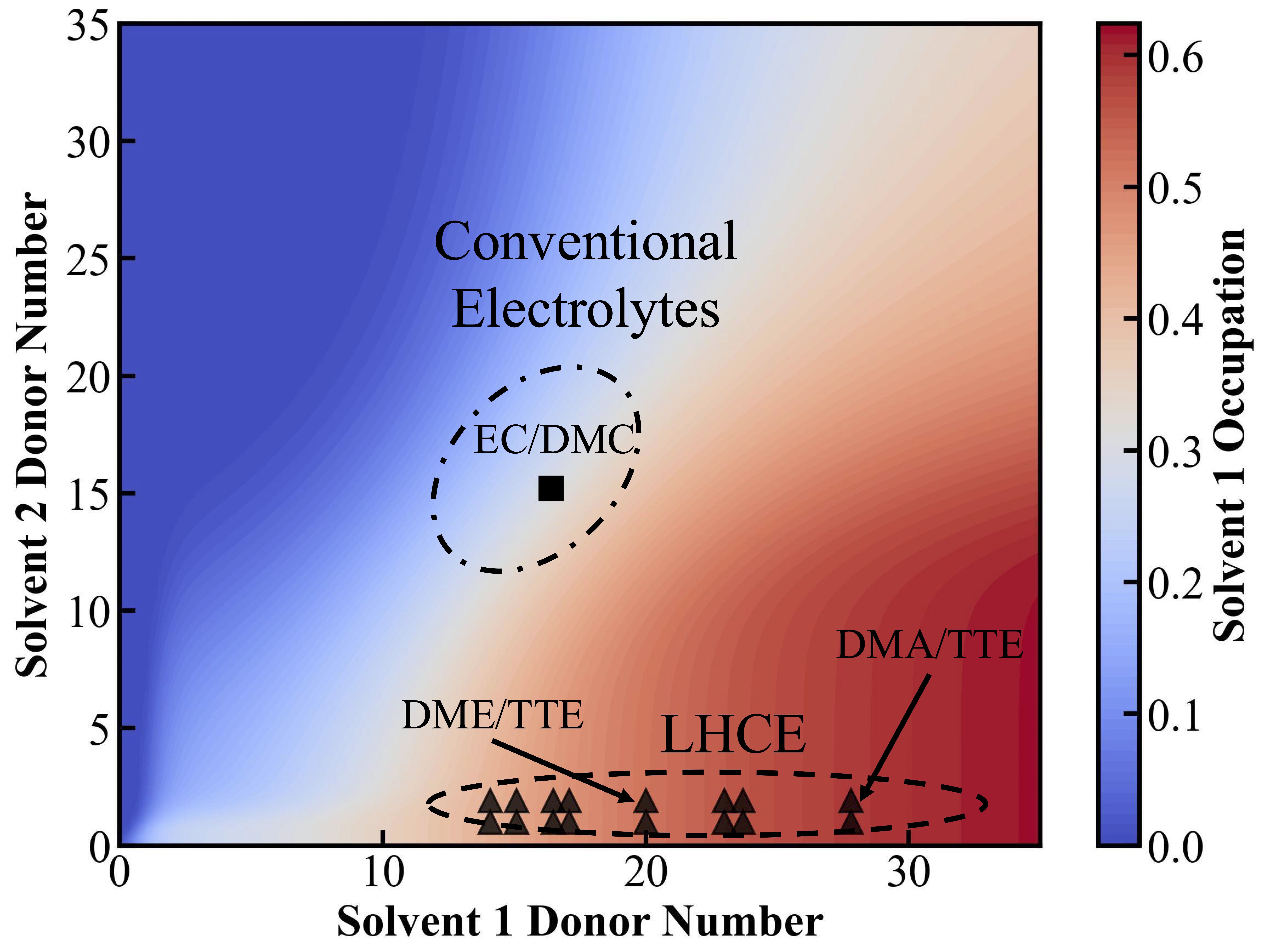Designing Localized High Concentration Electrolytes Based on Donor ...