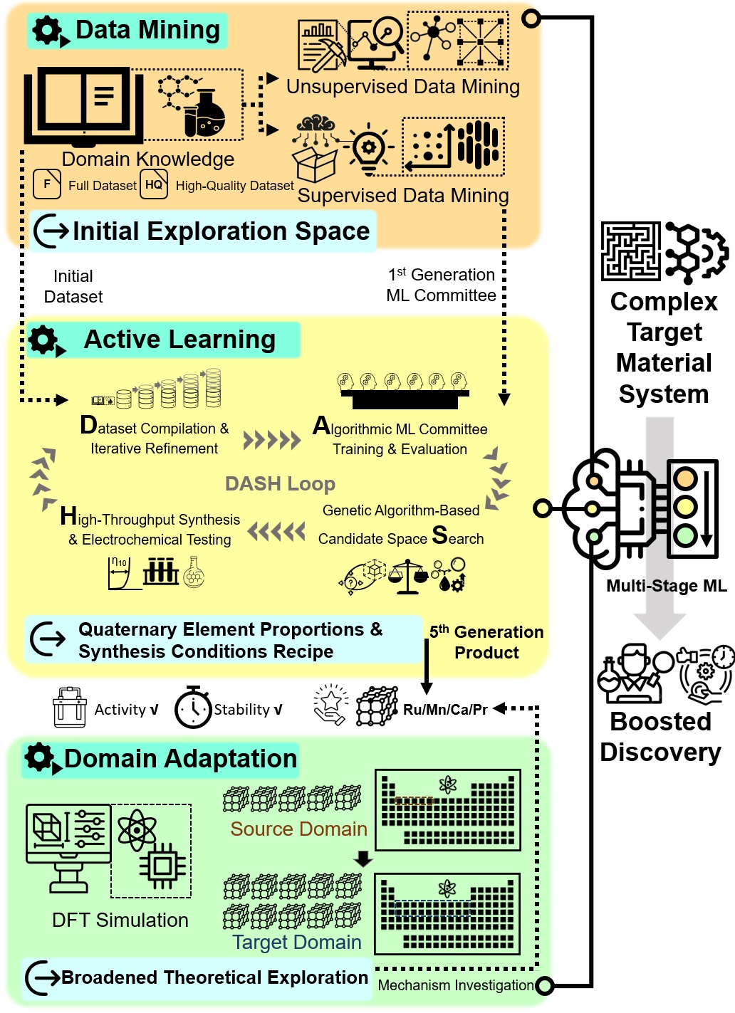 Leveraging Data Mining, Active Learning, and Domain Adaptation for ...