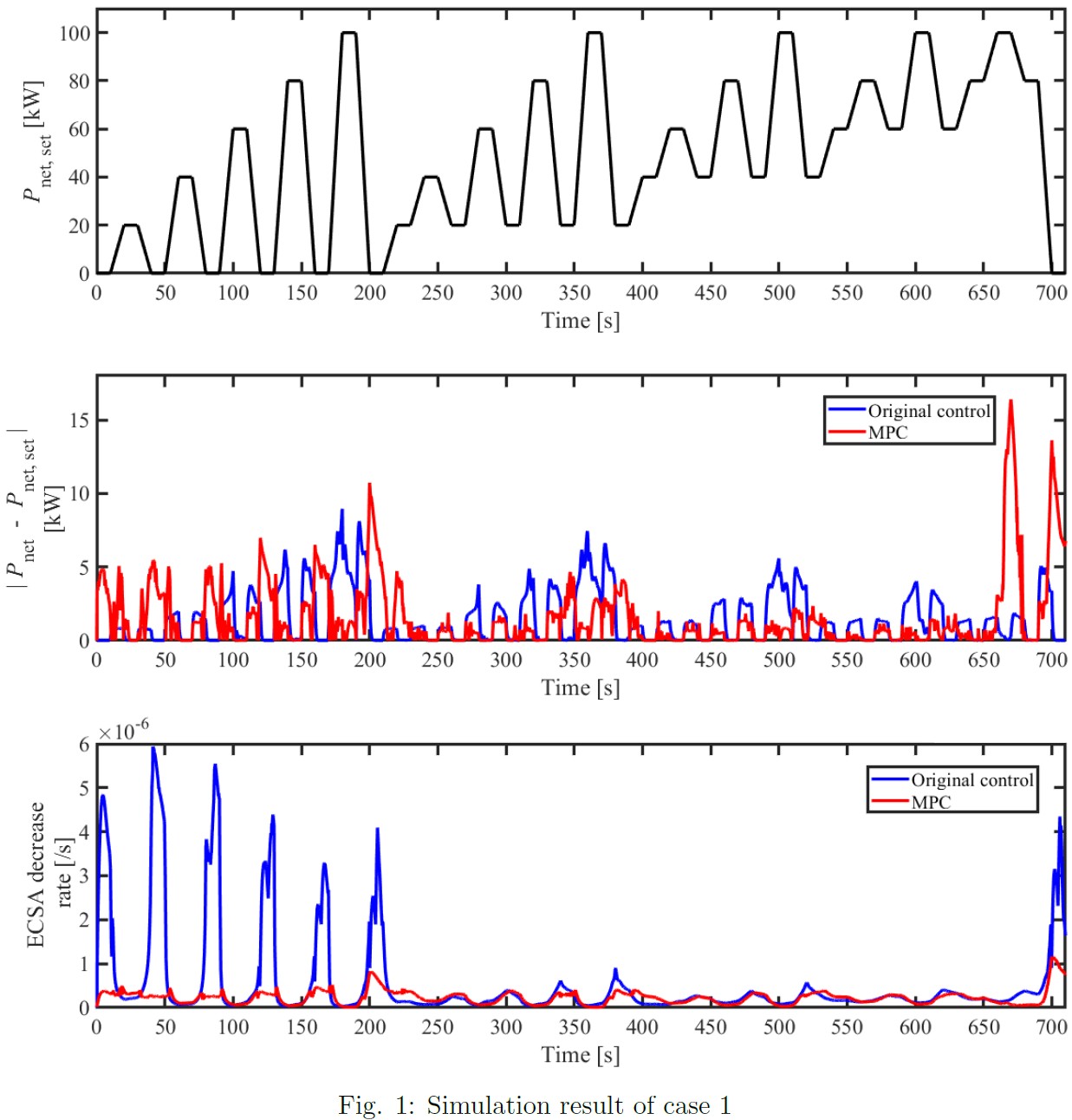 Model Predictive Control of Fuel Cell Systems for Catalyst Degradation ...