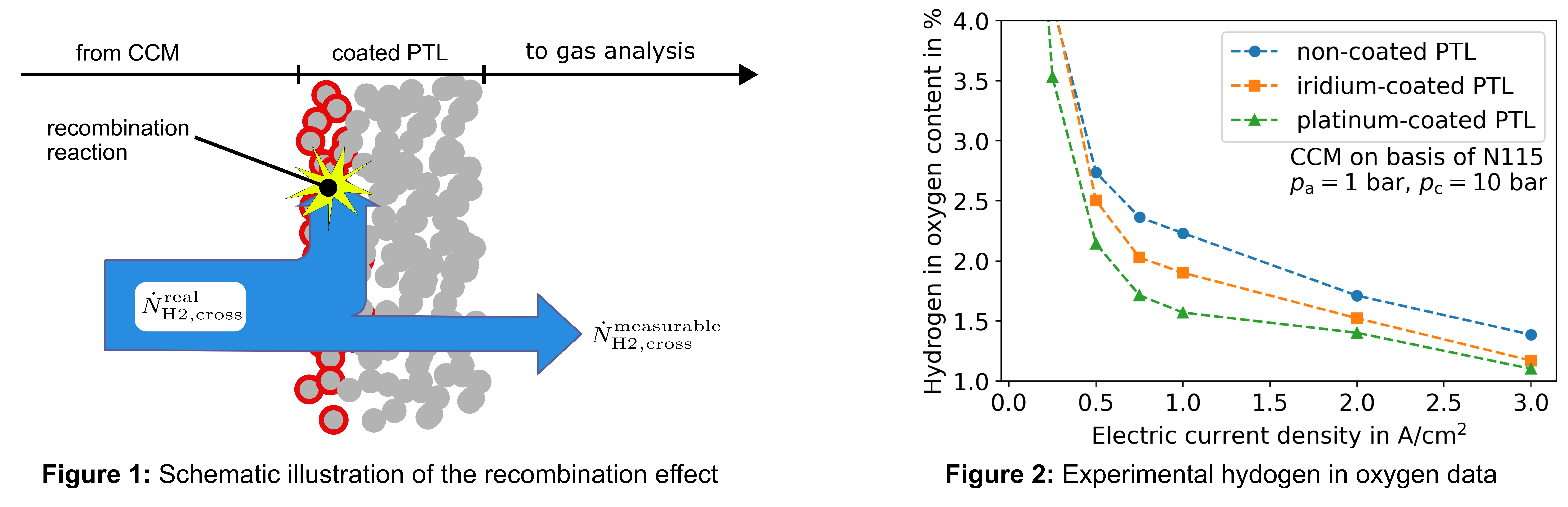 Influence of Hydrogen Recombination Activity of Different Porous ...
