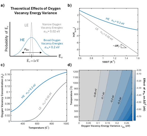 A Statistical Understanding of Oxygen Vacancies in Distorted High ...