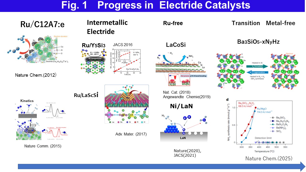 (Invited) Progress in Catalysts for Green Ammonia Synthesis - IOPscience