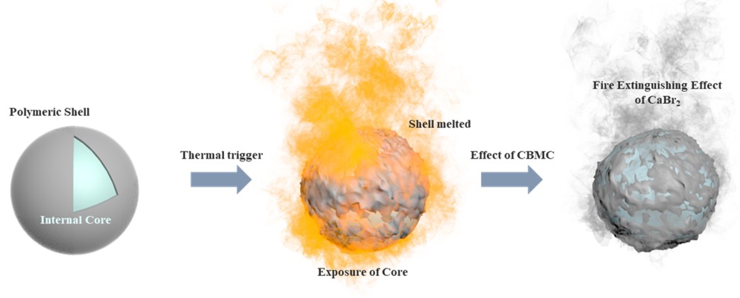 Fire-Extinguishing Microcapsule Composite Separator for Chemical Safety ...