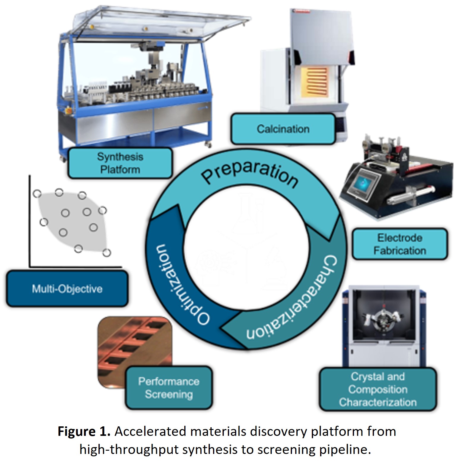 Accelerated Cathode Material Discovery Via Laboratory Automation and ...