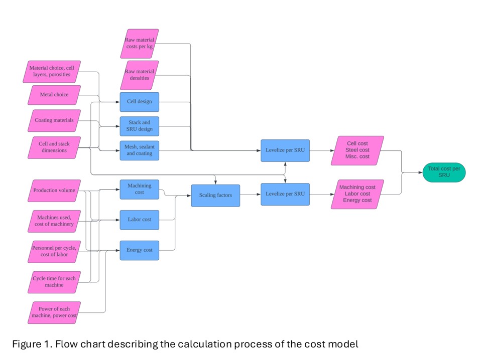 Cost Model for Solid Oxide Electrolysis Cells and Stacks - IOPscience