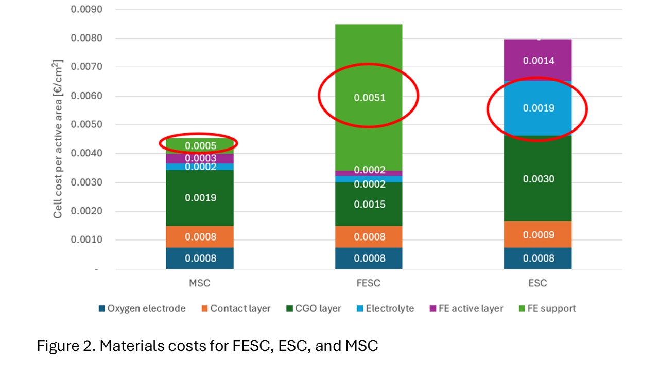 Cost Model for Solid Oxide Electrolysis Cells and Stacks - IOPscience