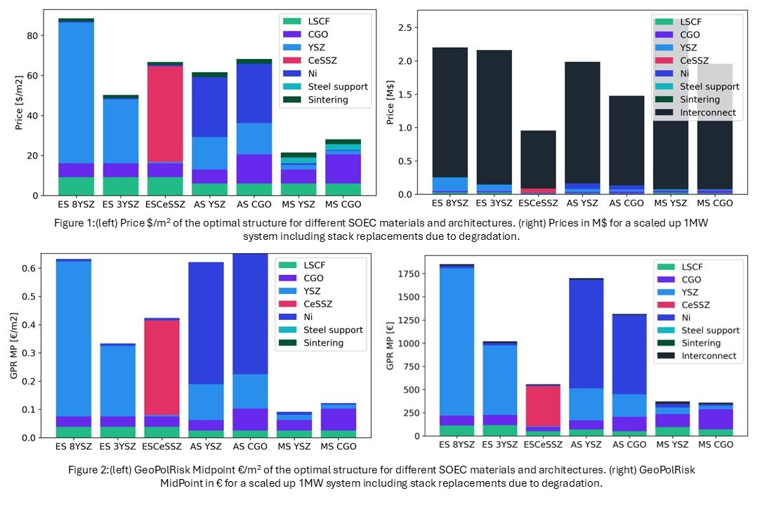 Techno-Economic Optimization of Different Solid Oxide Electrolysis Cell ...