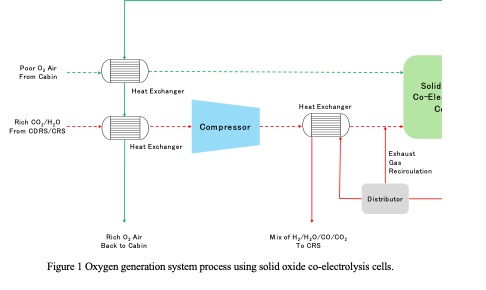 Solid Oxide Co-Electrolysis Cells: Fuel Electrode Electrochemical ...