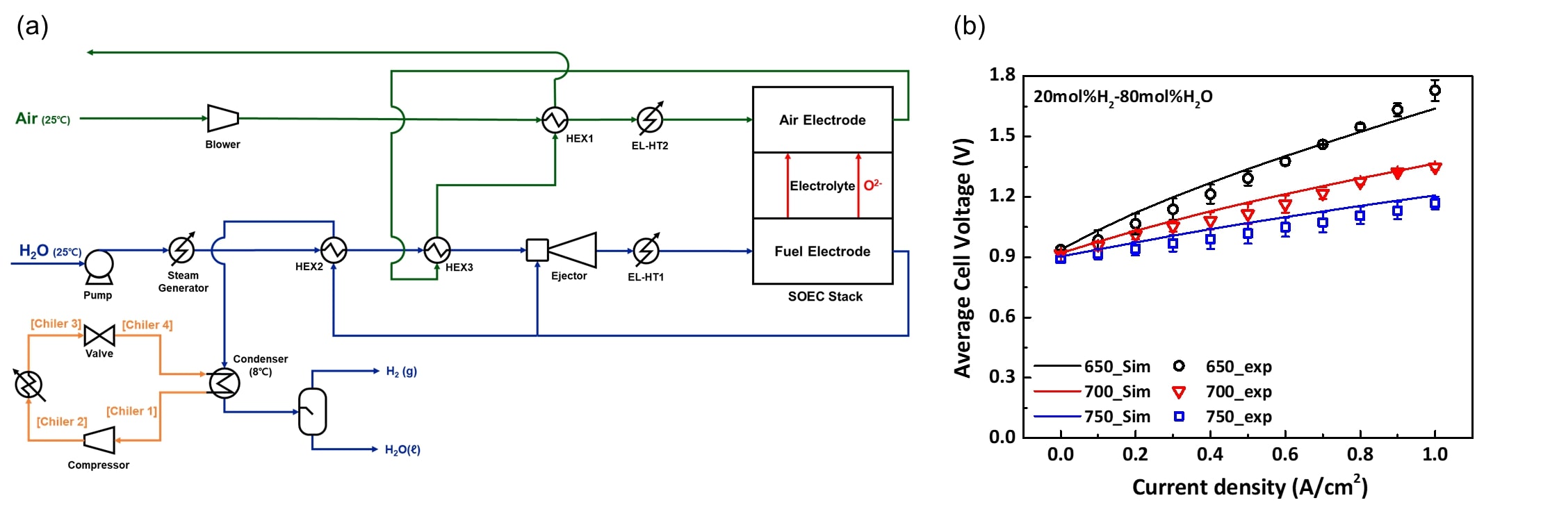 Dynamic Modeling and Simulation of Solid Oxide Electrolysis Cell System ...