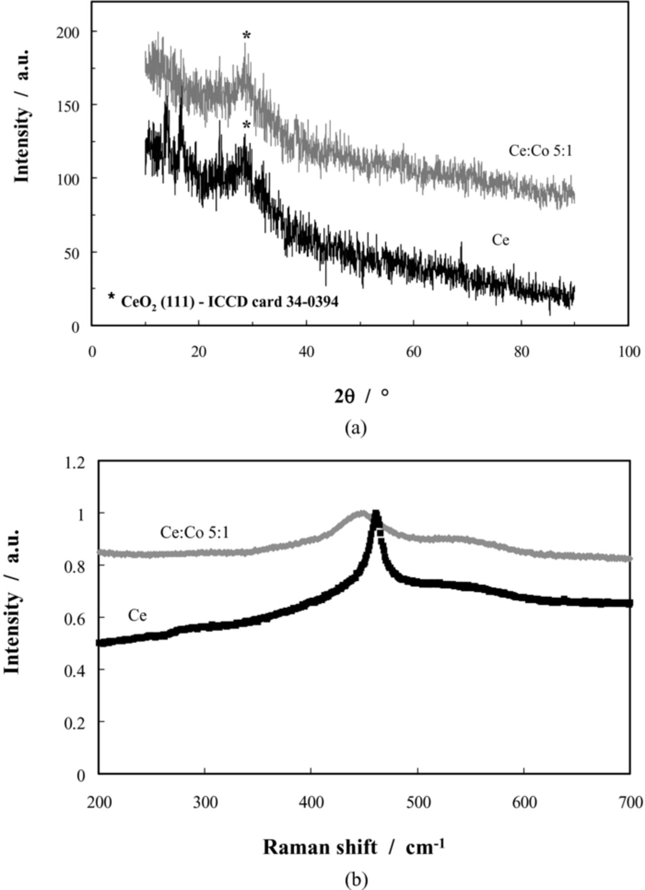 Electrodeposition of CeO2 and Co-Doped CeO2 Nanotubes by Cyclic ...