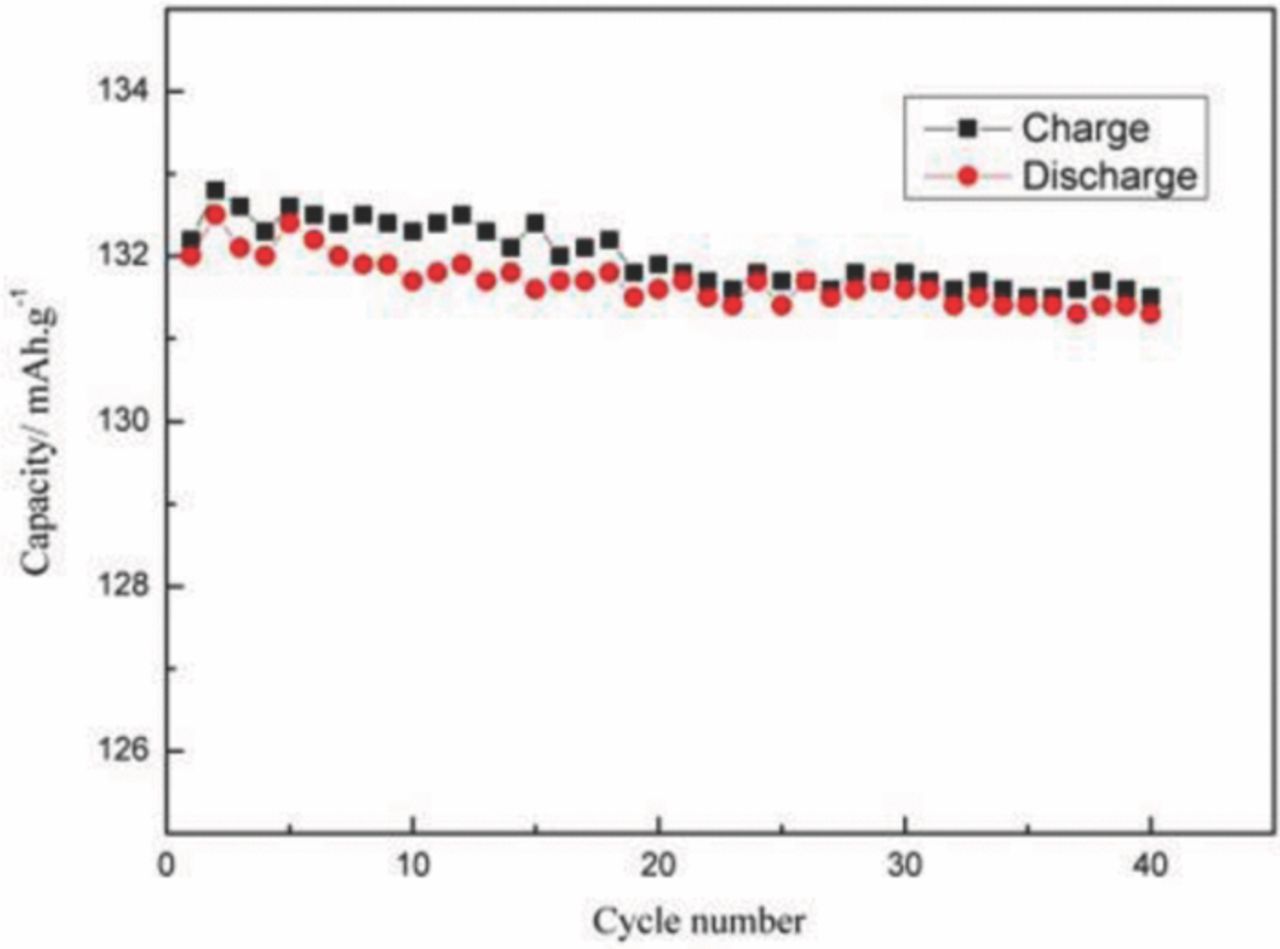 Recovery of Lithium Cobalt Oxide Material from the Cathode of Spent ...