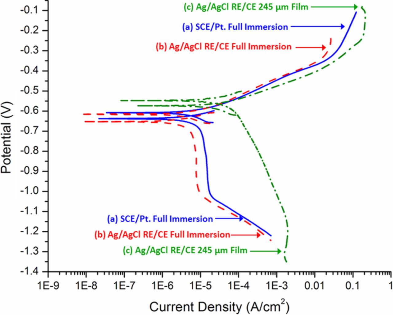 The Use of a Sintered Ag/AgCl Electrode as Both Reference and Counter ...