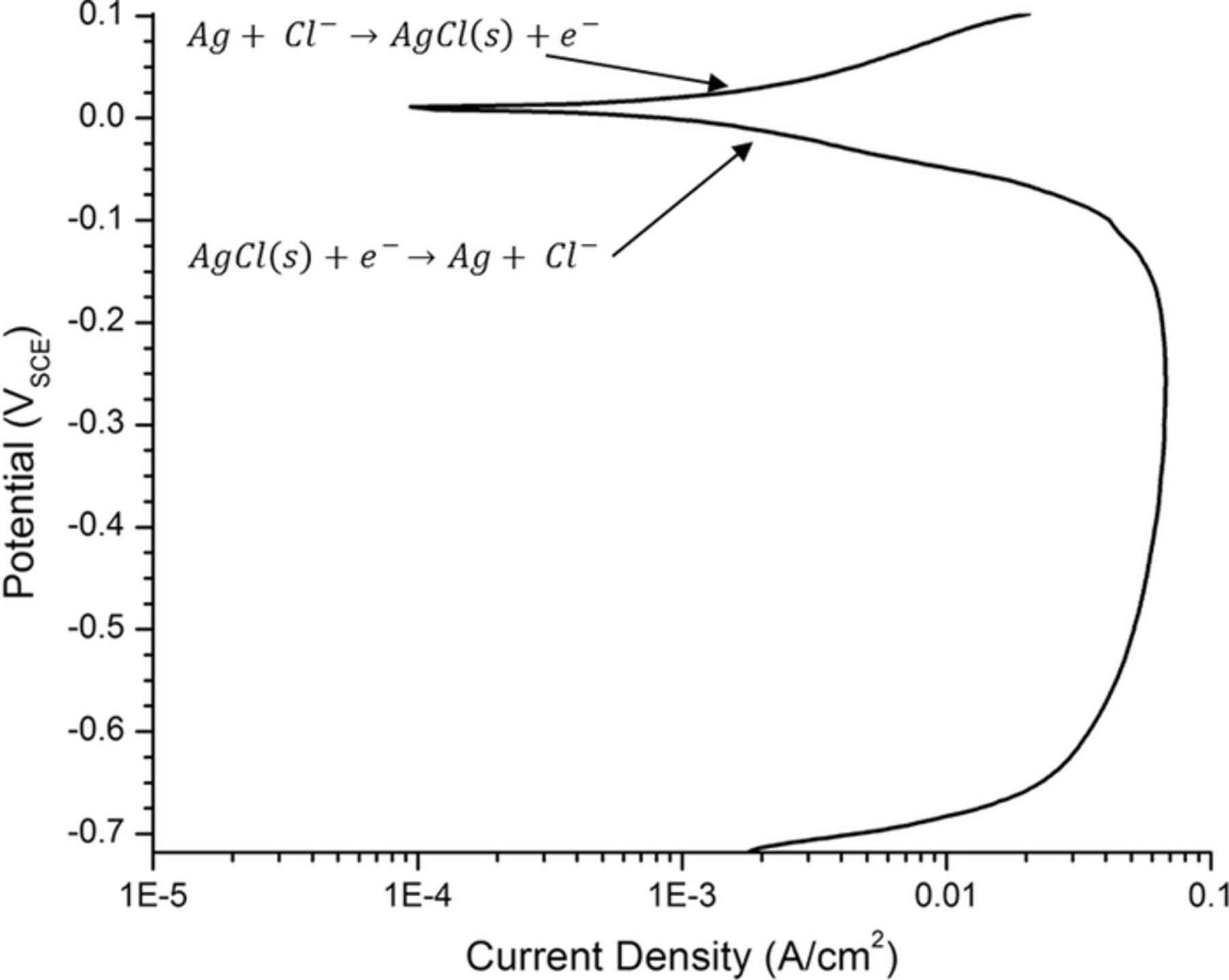 The Use of a Sintered Ag/AgCl Electrode as Both Reference and Counter ...