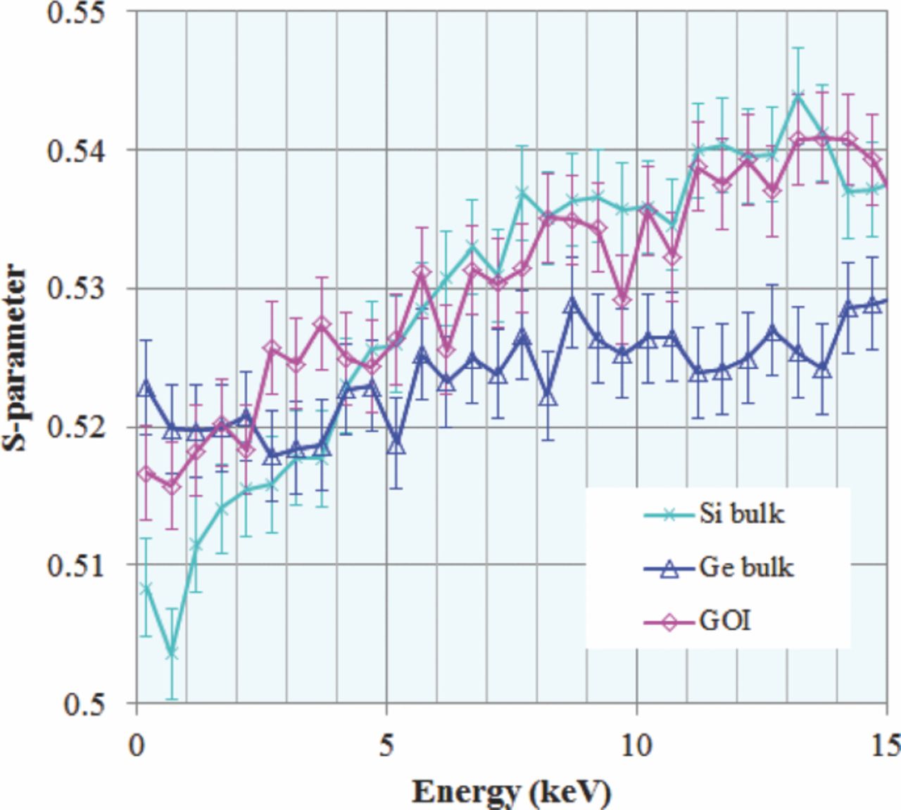 Doppler Broadening Spectroscopy of Positron Annihilation near Ge and Si ...