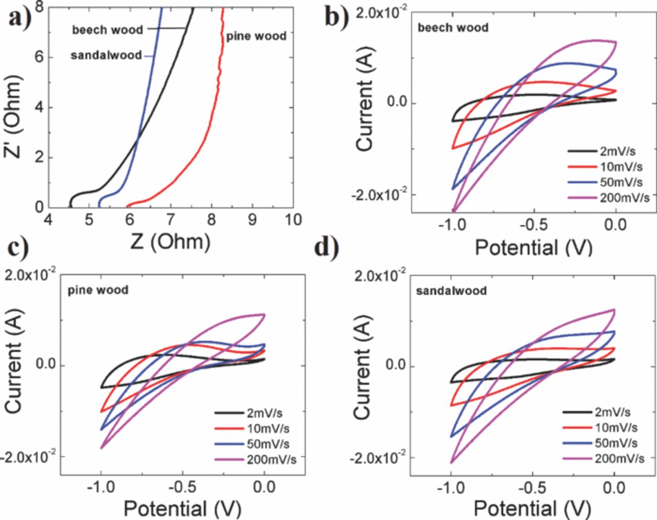 Treecapacitor Carbonized Wood for Supercapacitor Electrodes - IOPscience
