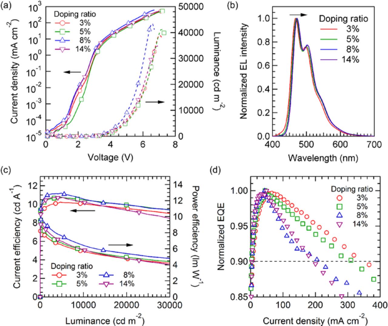 Highly Efficient Blue Fluorescent Organic Light-Emitting Diodes by ...