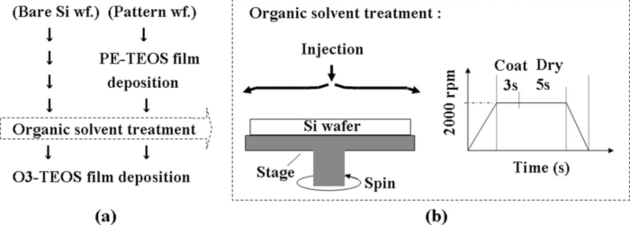 Pattern Density Dependency of the Underlying Layer on O3 ...
