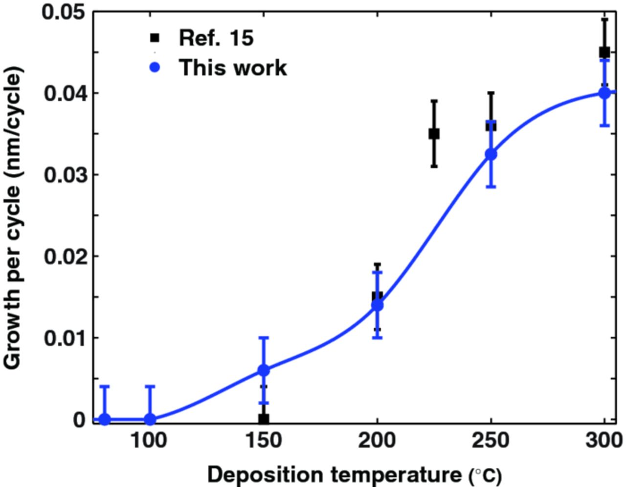 Mass Spectrometry Study of the Temperature Dependence of Pt Film Growth ...