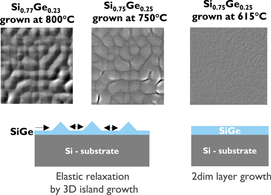Epitaxial Growth of Active Si on Top of SiGe Etch Stop Layer in View of ...