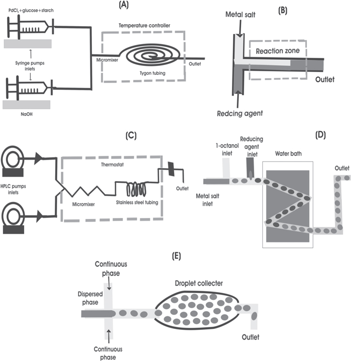Review—Miniaturized and Microfluidic Devices for Automated Nanoparticle ...