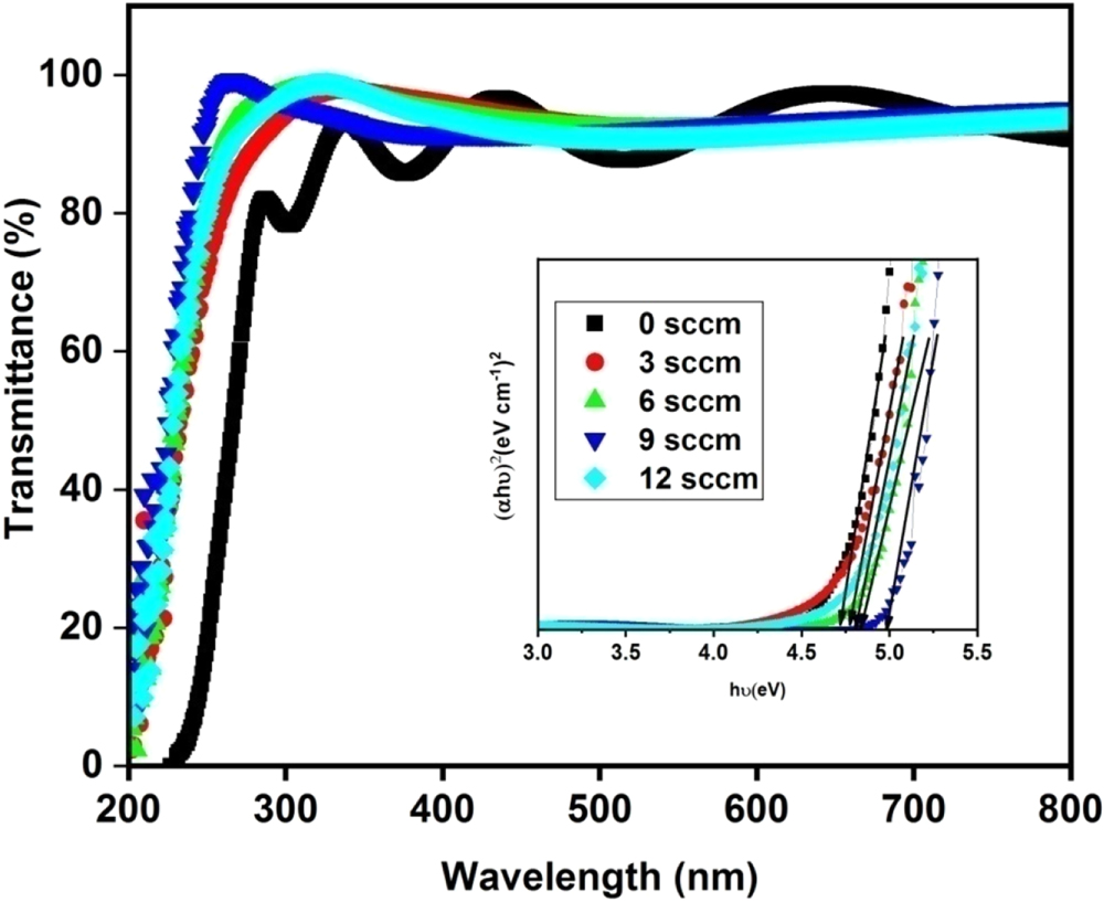A Study on the Effect of Oxygen Flow Rate on Optical Properties of RF ...