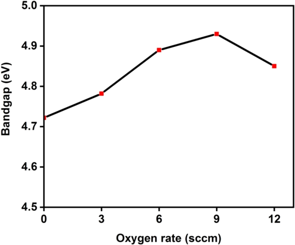 A Study on the Effect of Oxygen Flow Rate on Optical Properties of RF ...