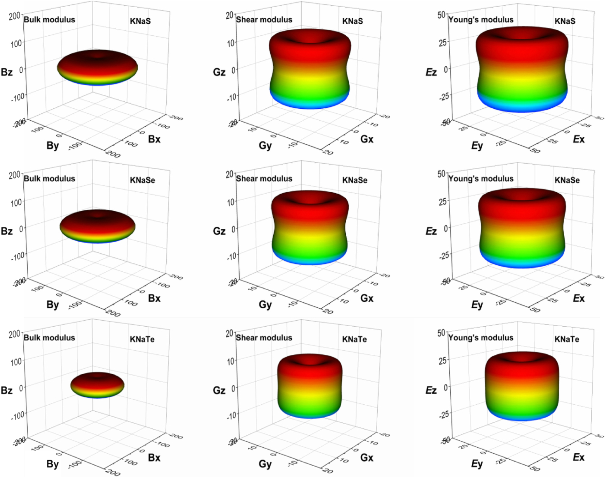 Structural, Mechanical, Electronic and Optical Properties of KNaY (Y = S,  Se and Te) as Ferroelectric Compounds - IOPscience