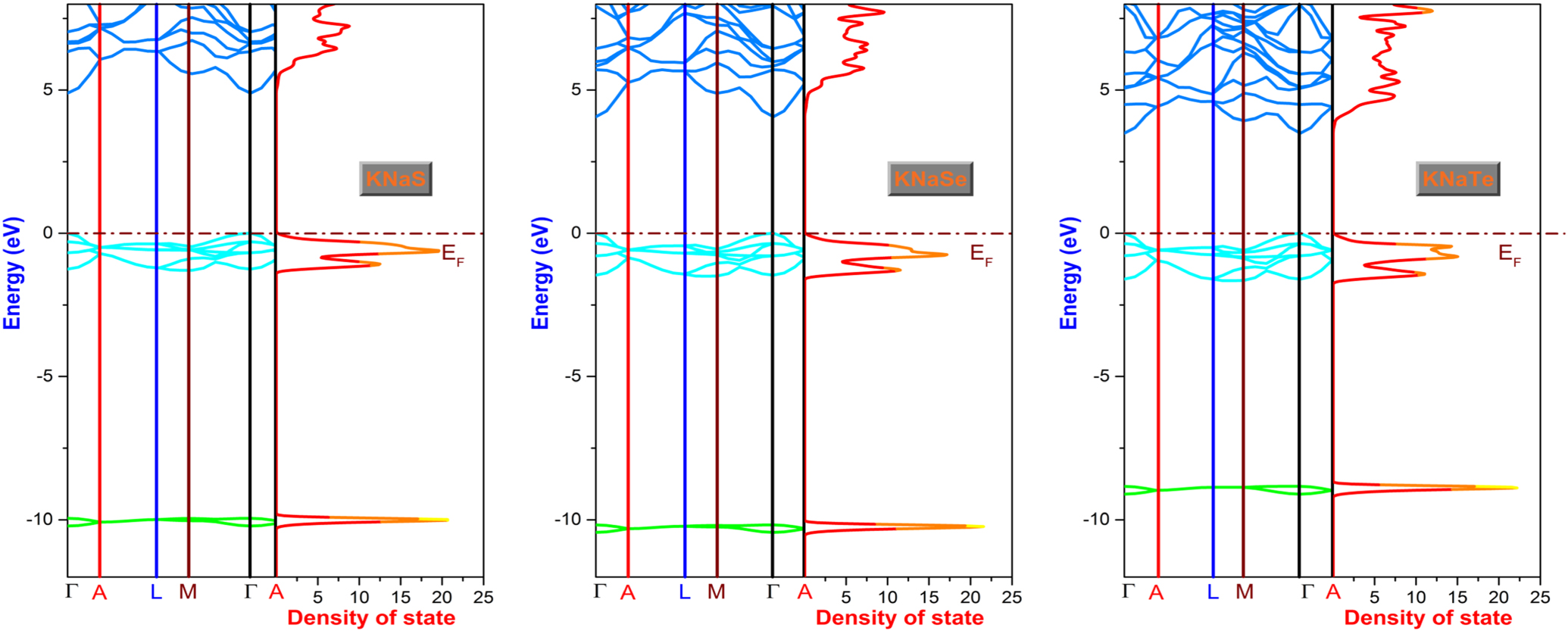 Structural, Mechanical, Electronic and Optical Properties of KNaY (Y = S,  Se and Te) as Ferroelectric Compounds - IOPscience