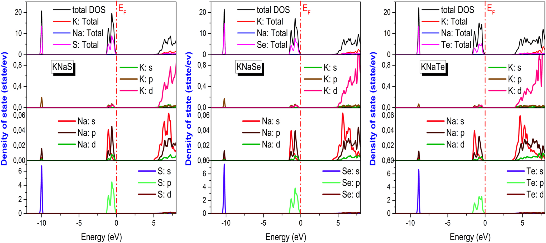 Structural, Mechanical, Electronic and Optical Properties of KNaY (Y = S,  Se and Te) as Ferroelectric Compounds - IOPscience