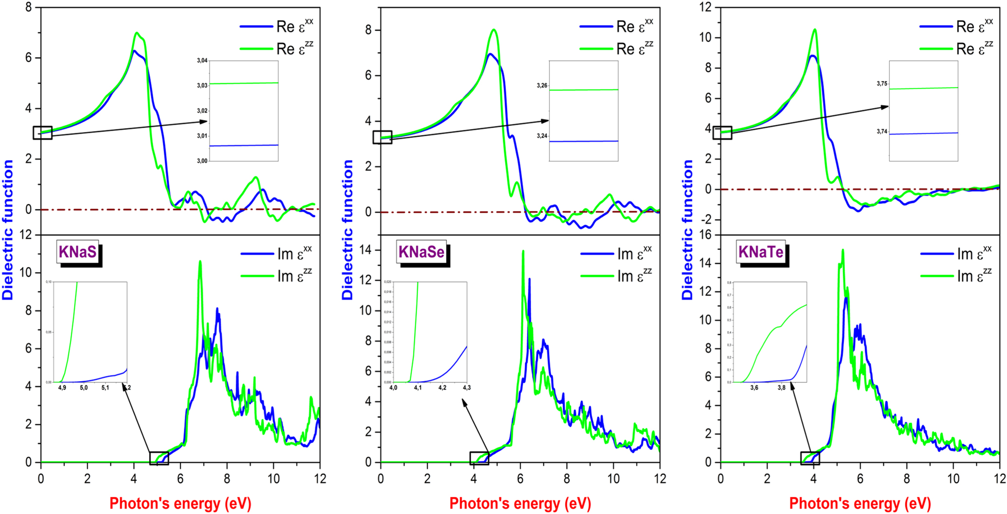 Structural, Mechanical, Electronic and Optical Properties of KNaY (Y = S,  Se and Te) as Ferroelectric Compounds - IOPscience