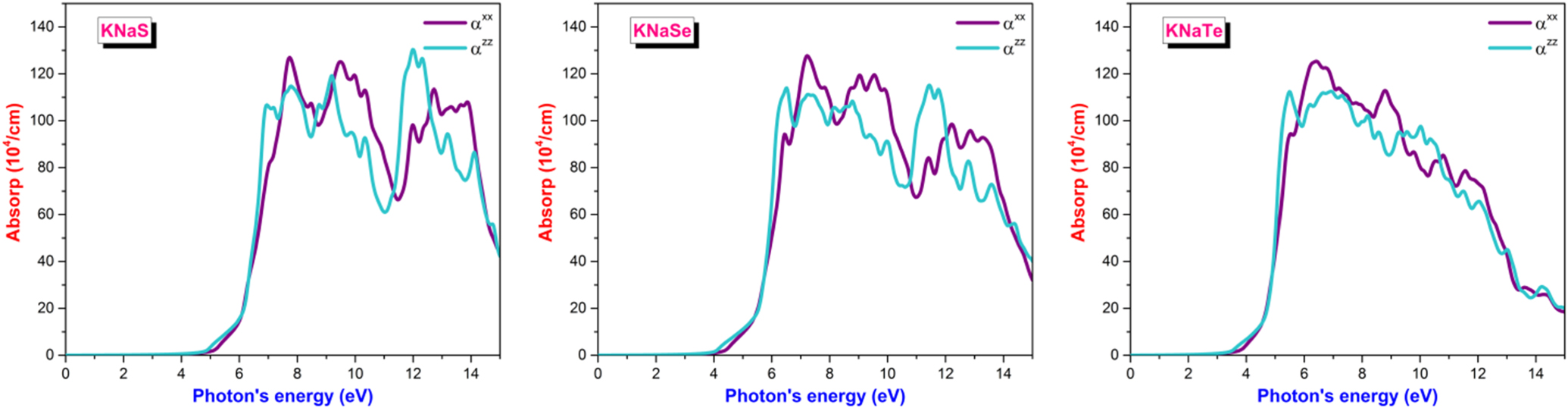 Structural, Mechanical, Electronic and Optical Properties of KNaY (Y = S,  Se and Te) as Ferroelectric Compounds - IOPscience