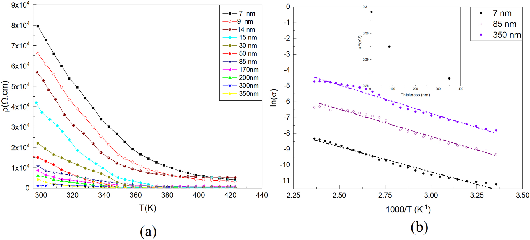 Size and Temperature Effect on Electrical Conductivity, Dielectric ...