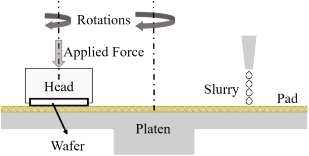 A Coupled Material Removal Model for Chemical Mechanical Polishing ...