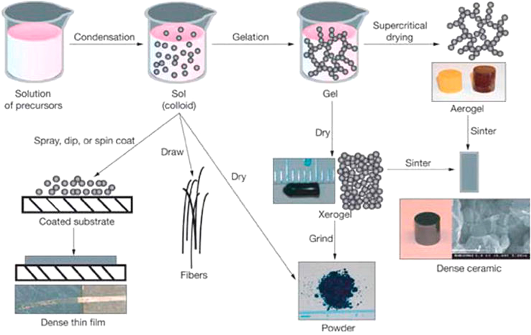 Review—Influence of Processing Parameters to Control Morphology and ...