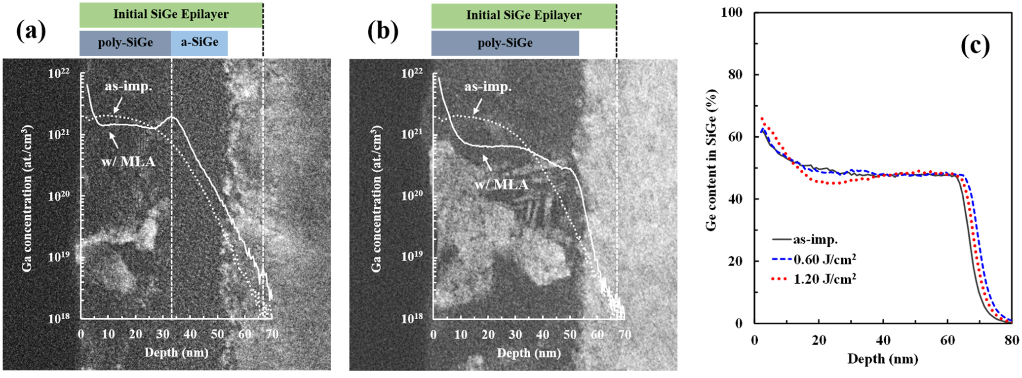 Dopant Redistribution and Activation in Ga Ion-Implanted High Ge ...