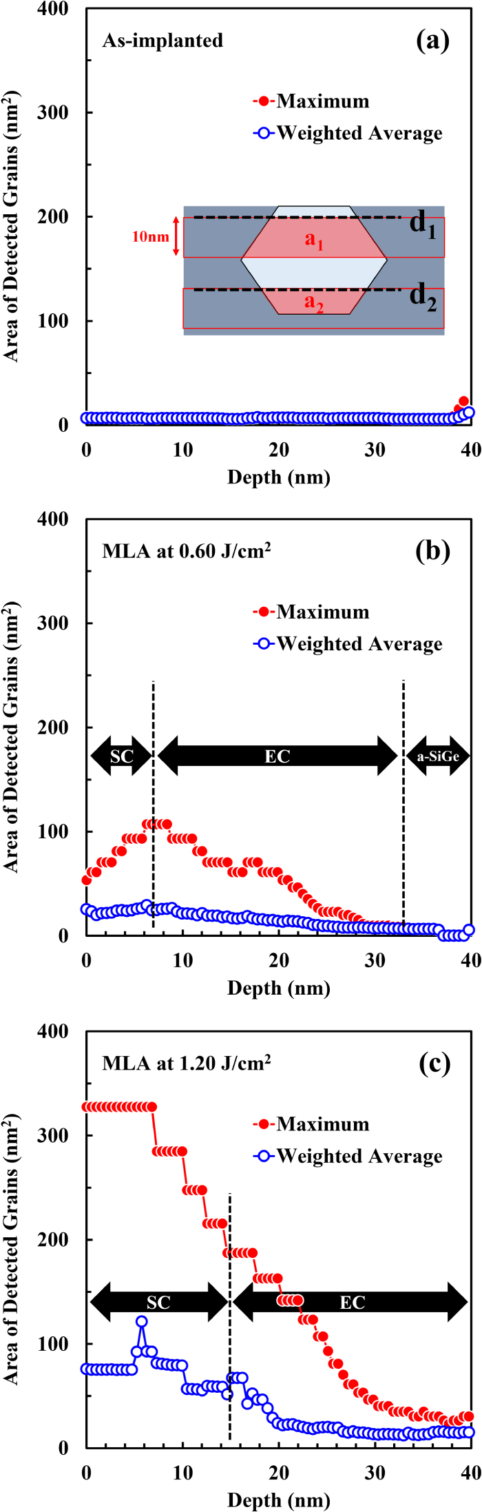 Dopant Redistribution and Activation in Ga Ion-Implanted High Ge ...