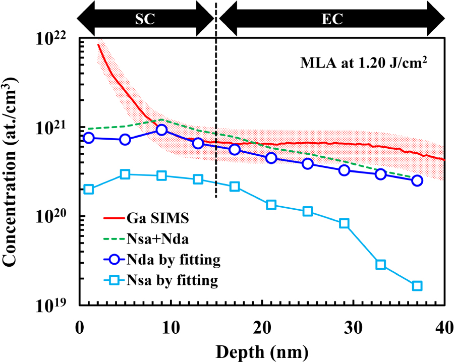 Dopant Redistribution and Activation in Ga Ion-Implanted High Ge ...
