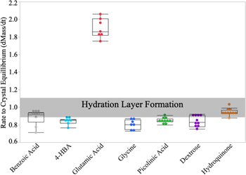 Role of Molecular Structure on Modulating the Interfacial Dynamics for ...