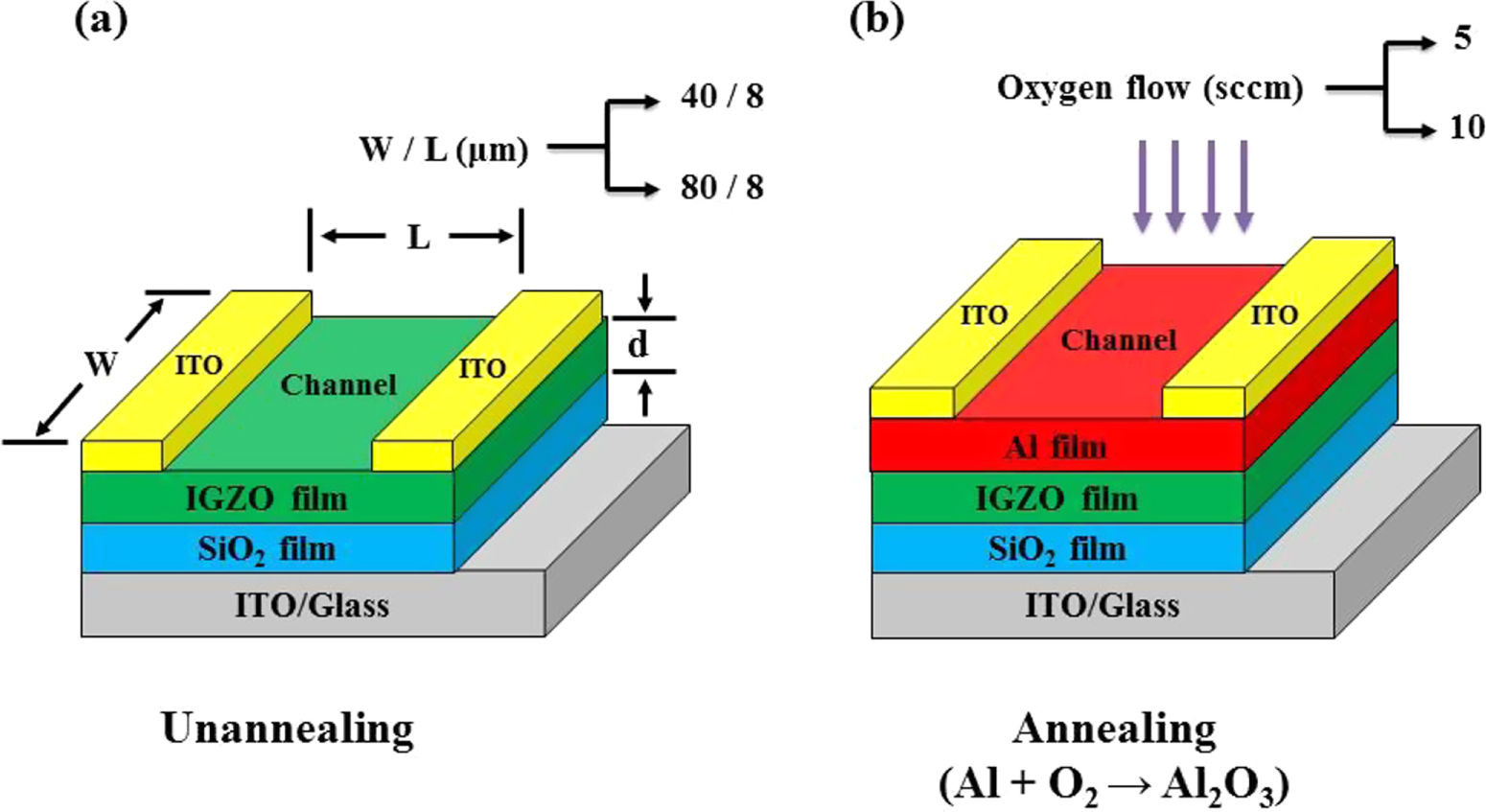 Fabrication and Characterization of a-IGZO Thin-Film Transistors With ...