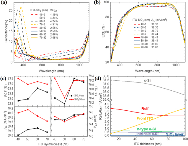 Surface Passivation of ITO on Heterojunction Solar Cells with Enhanced ...