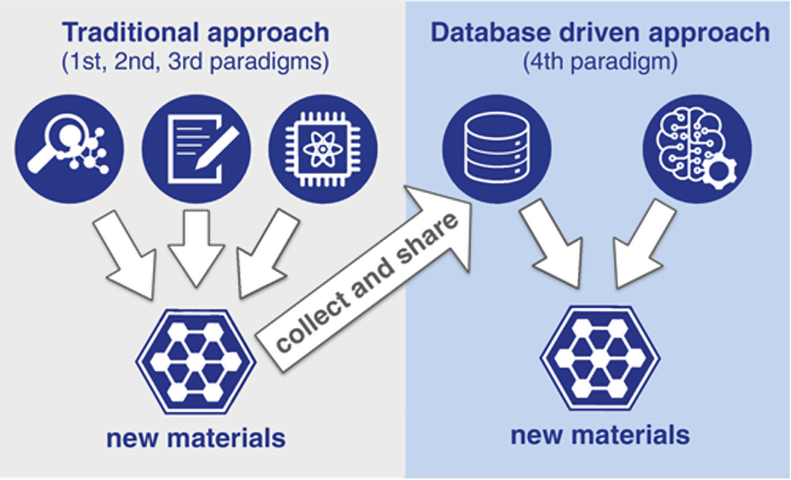 Perspective—Accelerated Discovery of Organic-Inorganic Hybrid Materials ...