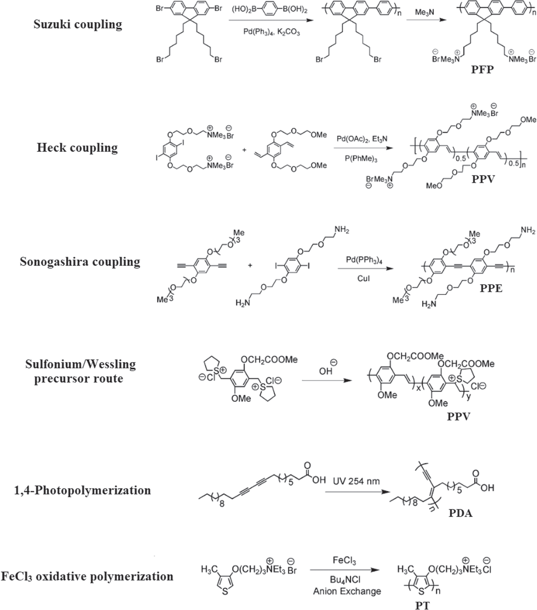 Review—Recent Advances of Signal Amplified Smart Conjugated Polymers ...