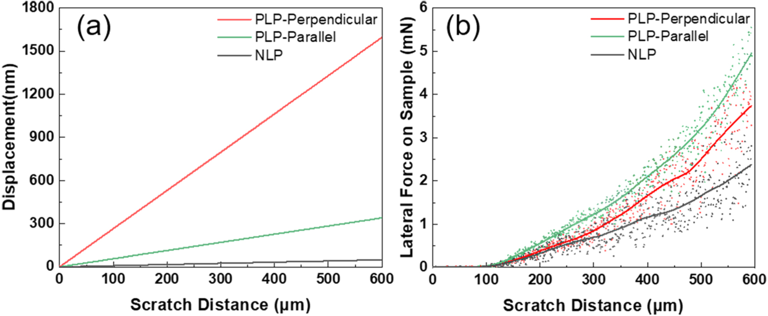 Picosecond Laser-Assisted Chemical Mechanical Polishing (CMP): Aiming ...