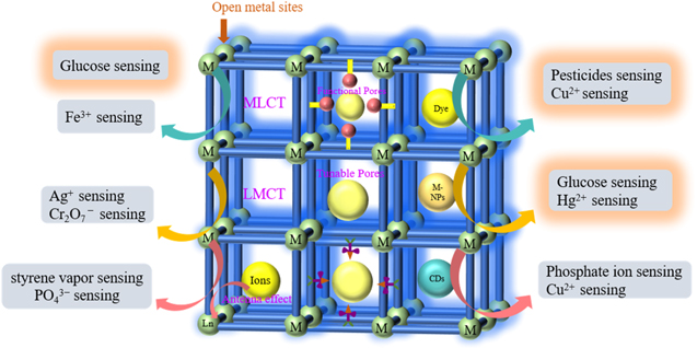 Review—Design and Synthesis of Fluorescence Sensing Metal-Organic ...