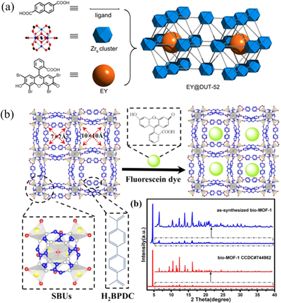 Review—Design and Synthesis of Fluorescence Sensing Metal-Organic ...