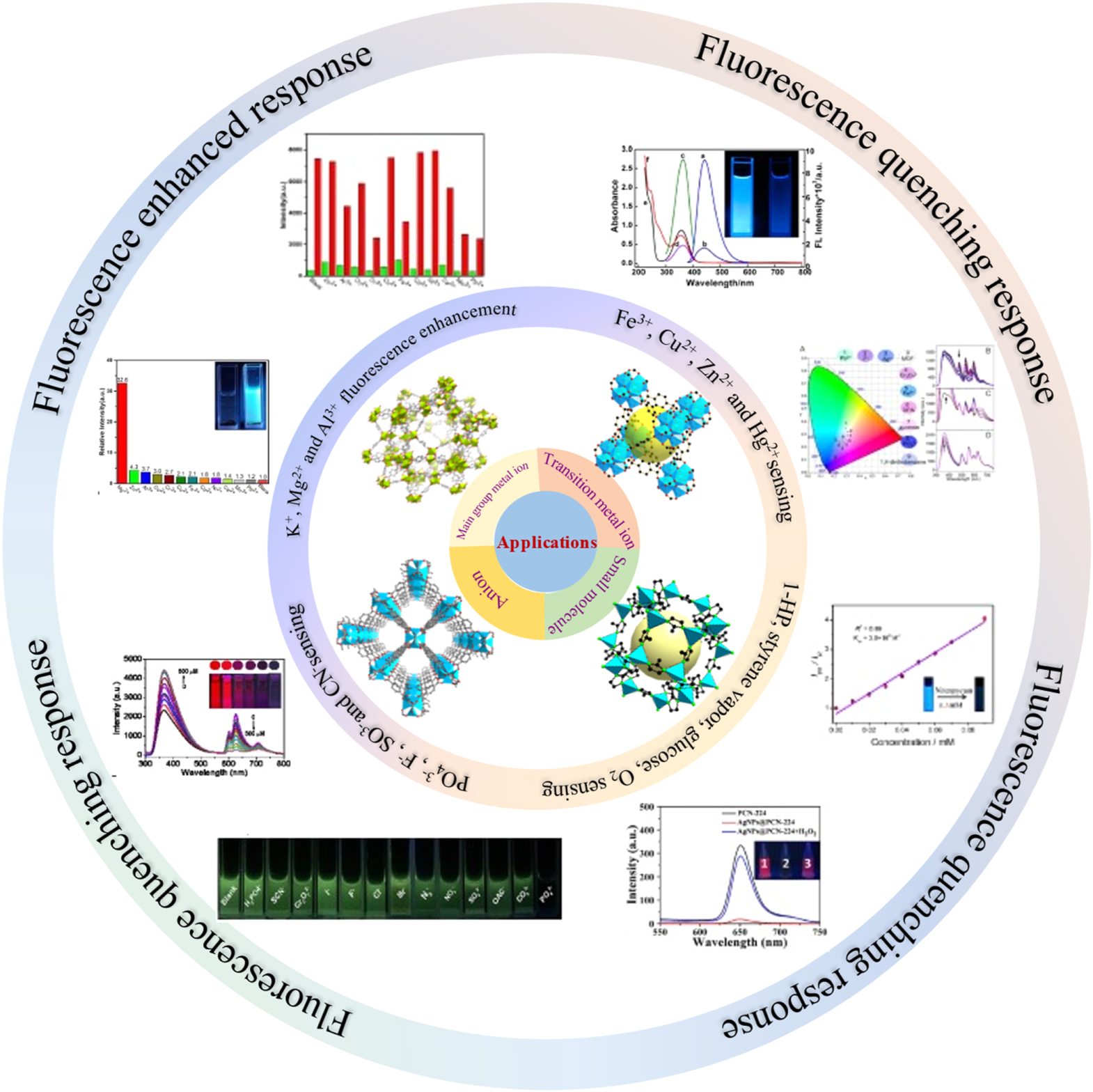 Review—Design and Synthesis of Fluorescence Sensing Metal-Organic ...