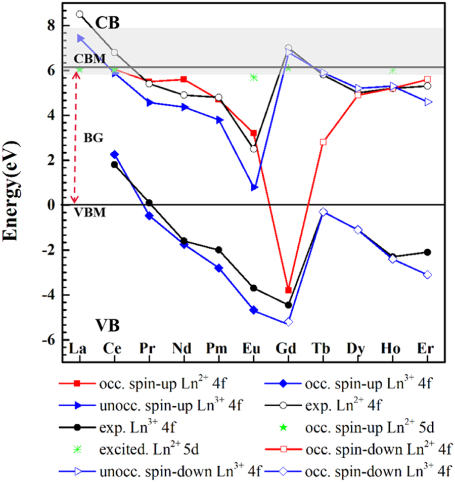 First-Principles Investigation of Electronic Structure and Energy Level ...