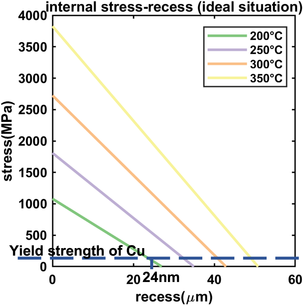 Mechanism and Process Window Study for Die-to-Wafer (D2W) Hybrid ...