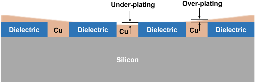 Mechanism and Process Window Study for Die-to-Wafer (D2W) Hybrid ...