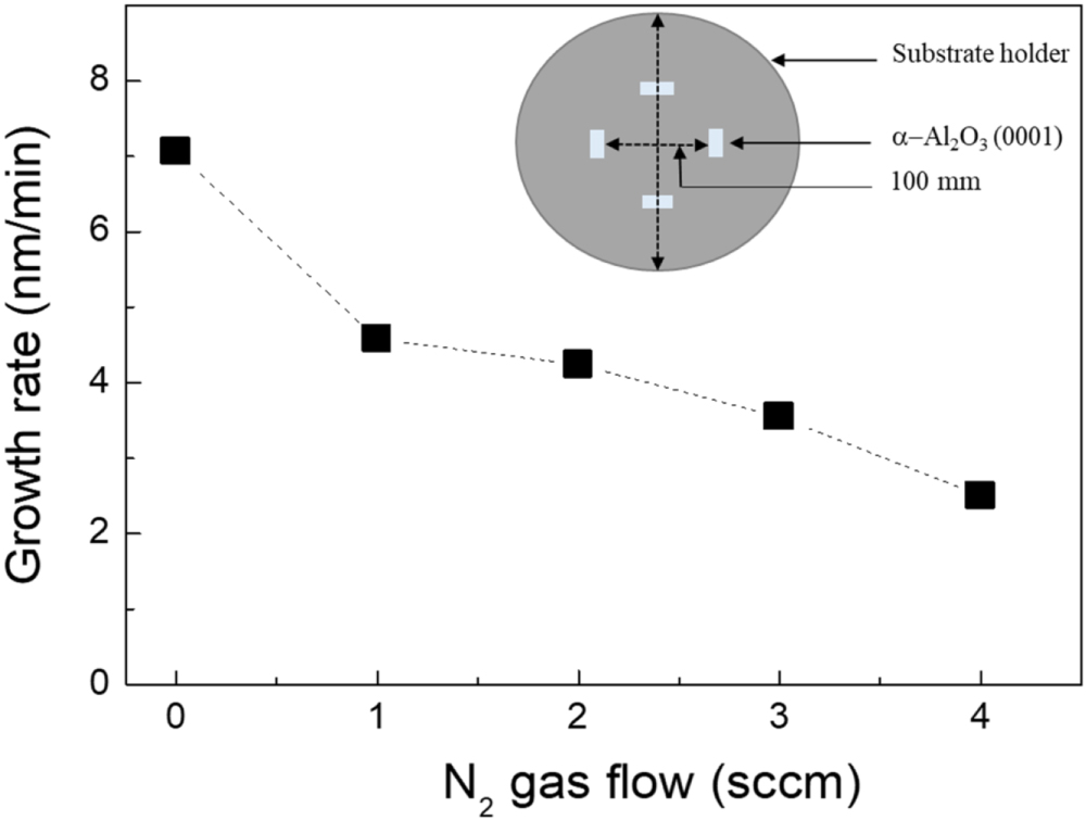 Effect of Nitrogen Doping on Structural, Electrical, and Optical ...